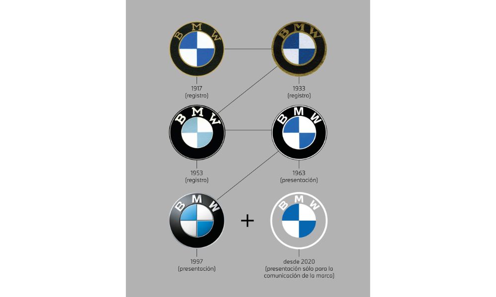 imagen en la que se puede apreciar por los cambios que ha pasado el ligotipo de BMW en todo el tiempo de la marca |mycaready Technologies